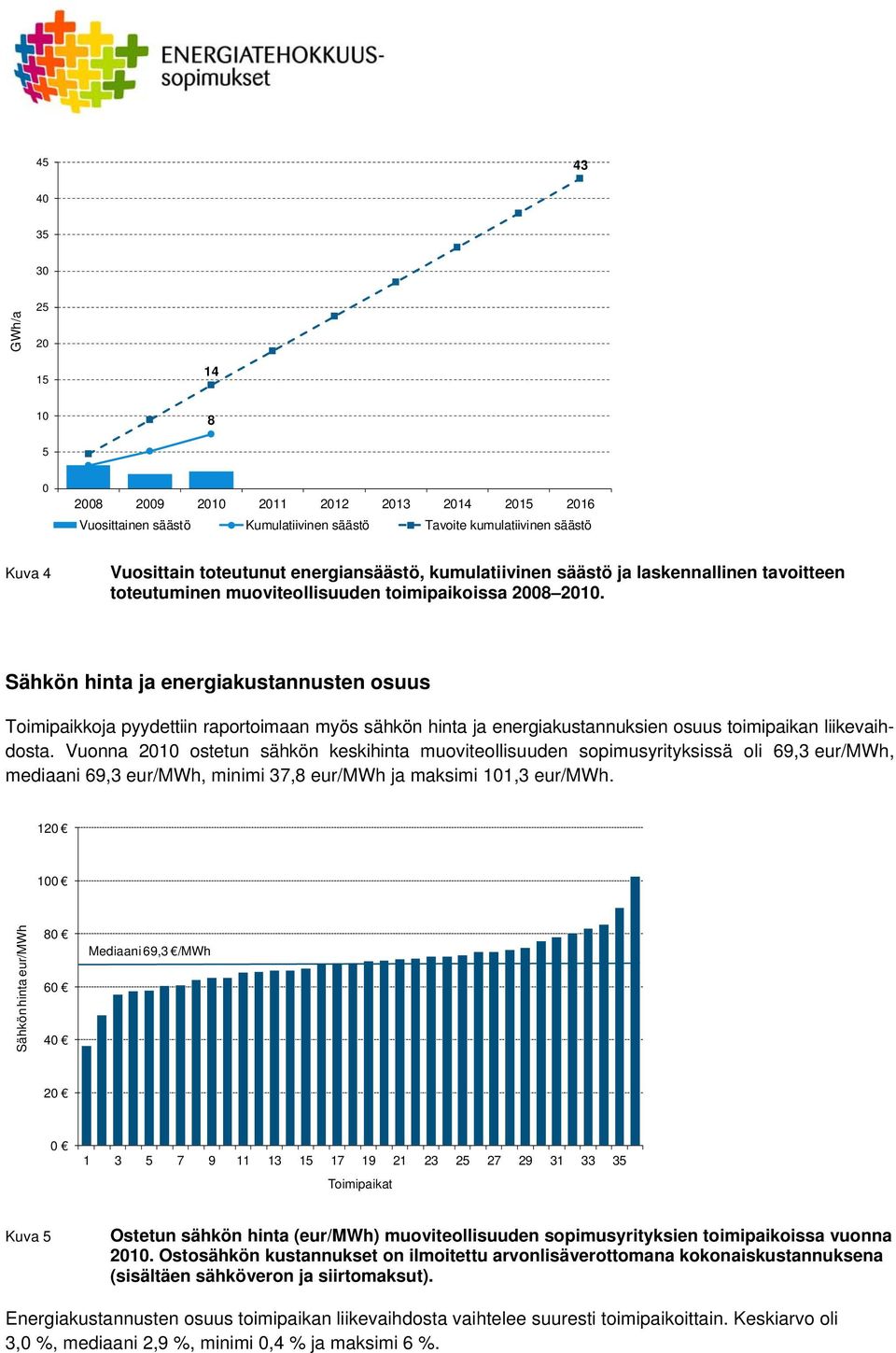 Sähkön hinta ja energiakustannusten osuus Toimipaikkoja pyydettiin raportoimaan myös sähkön hinta ja energiakustannuksien osuus toimipaikan liikevaihdosta.