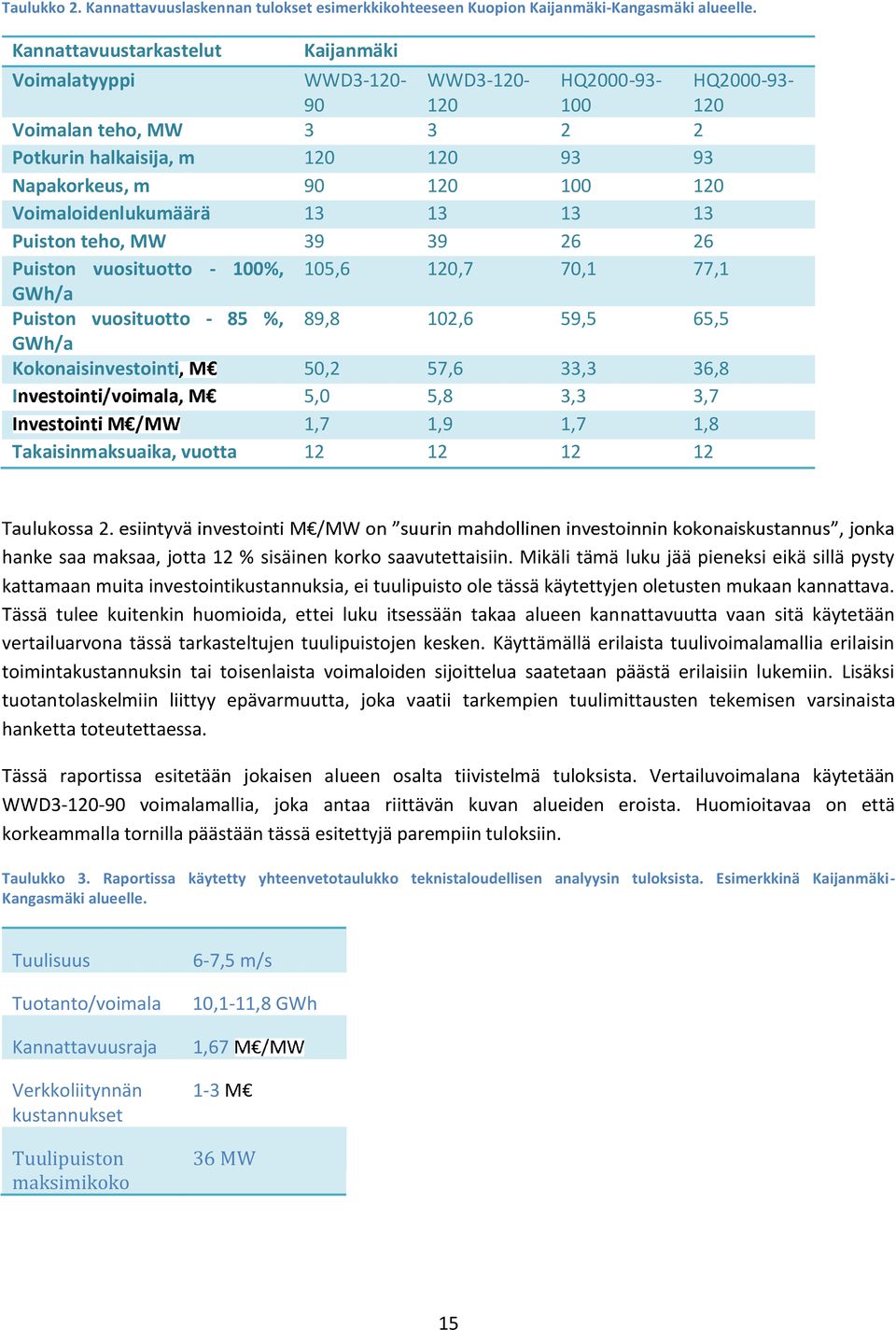 Voimaloidenlukumäärä 13 13 13 13 Puiston teho, MW 39 39 26 26 Puiston vuosituotto - 100%, 105,6 120,7 70,1 77,1 GWh/a Puiston vuosituotto - 85 %, 89,8 102,6 59,5 65,5 GWh/a Kokonaisinvestointi 50,2