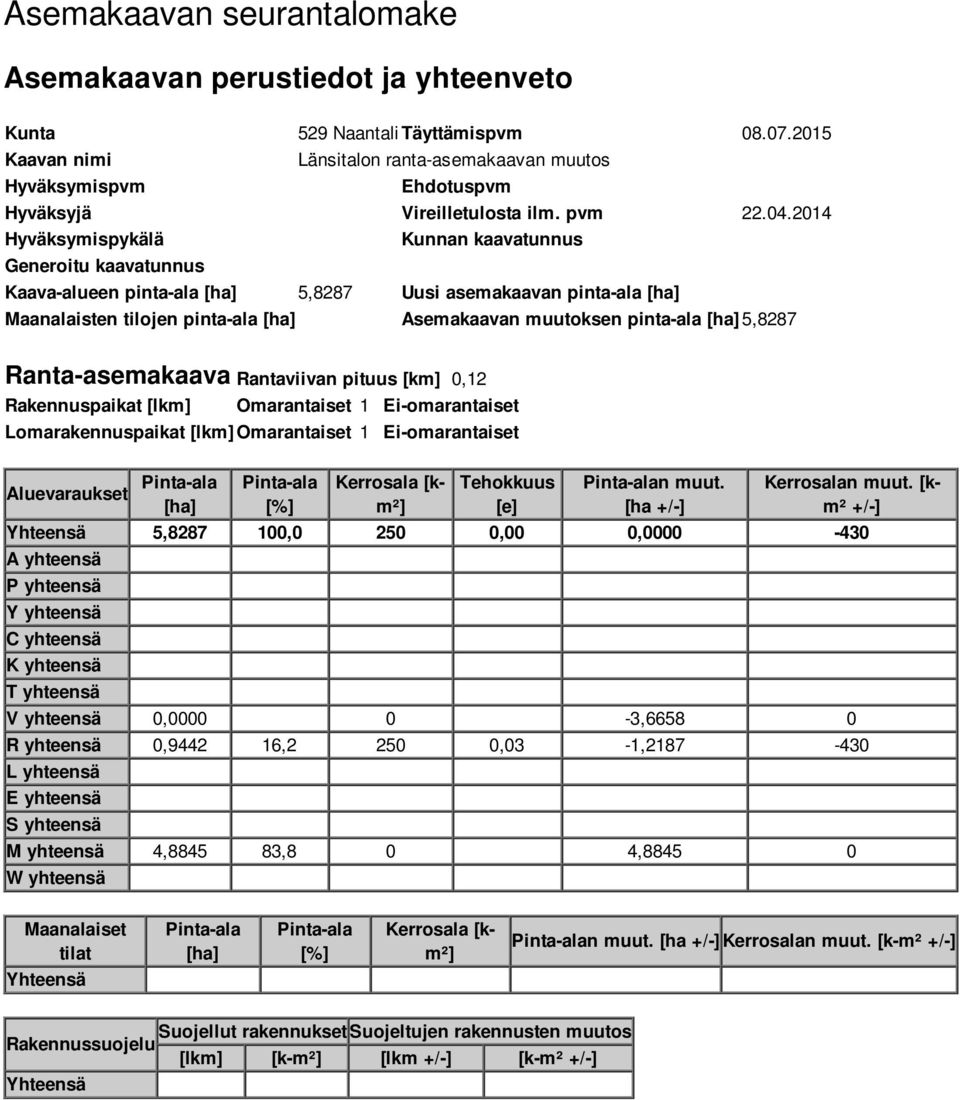 2014 Hyväksymispykälä Kunnan kaavatunnus Generoitu kaavatunnus Kaava-alueen pinta-ala [ha] 5,8287 Uusi asemakaavan pinta-ala [ha] Maanalaisten tilojen pinta-ala [ha] Asemakaavan muutoksen pinta-ala