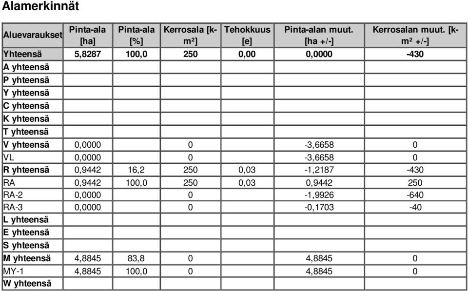 0,0000 0-3,6658 0 VL 0,0000 0-3,6658 0 R yhteensä 0,9442 16,2 250 0,03-1,2187-430 RA 0,9442 100,0 250 0,03 0,9442 250 RA-2 0,0000