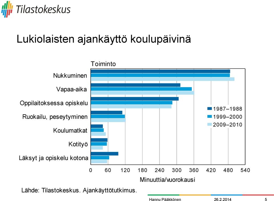 1999 2000 2009 2010 Kotityö Läksyt ja opiskelu kotona Lähde: