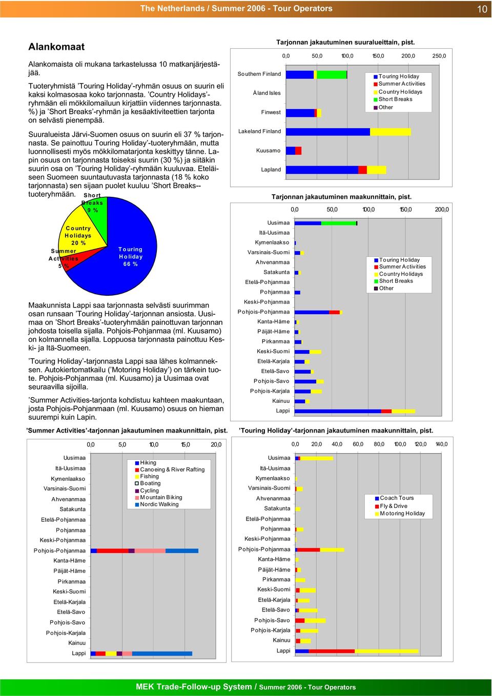 %) ja Short Breaks -ryhmän ja kesäaktiviteettien tarjonta on selvästi pienempää. Suuralueista Järvi-Suomen osuus on suurin eli 37 % tarjonnasta.