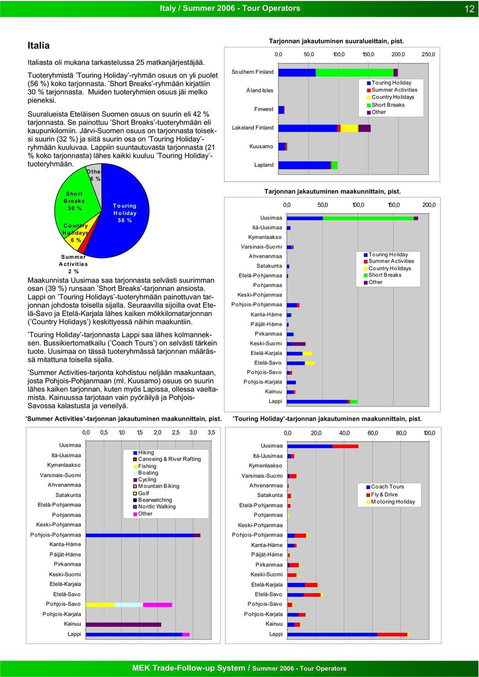 Se painottuu Short Breaks -tuoteryhmään eli kaupunkilomiin. Järvi-Suomen osuus on tarjonnasta toiseksi suurin (32 %) ja siitä suurin osa on Touring Holiday - ryhmään kuuluvaa.