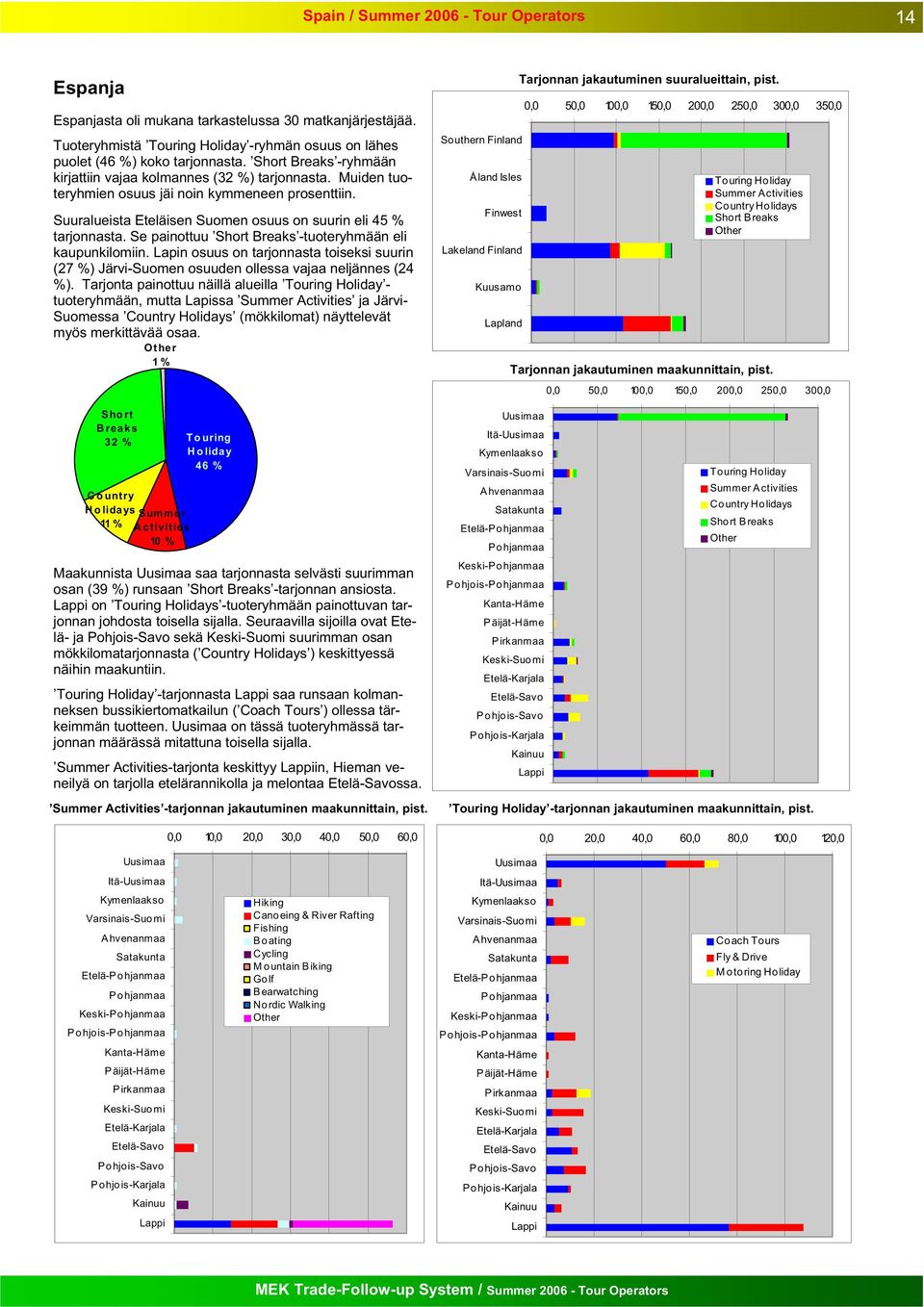 Se painottuu Short Breaks -tuoteryhmään eli kaupunkilomiin. Lapin osuus on tarjonnasta toiseksi suurin (27 %) Järvi-Suomen osuuden ollessa vajaa neljännes (24 %).