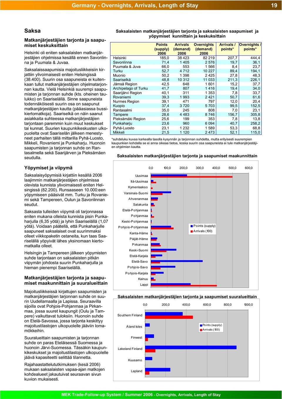 Suurin osa saapuneista ei kuitenkaan tullut matkanjärjestäjien ohjelmatarjonnan kautta. Vielä Helsinkiä suurempi saapumisten ja tarjonnan suhde (kts. oheinen taulukko) on Saariselällä.