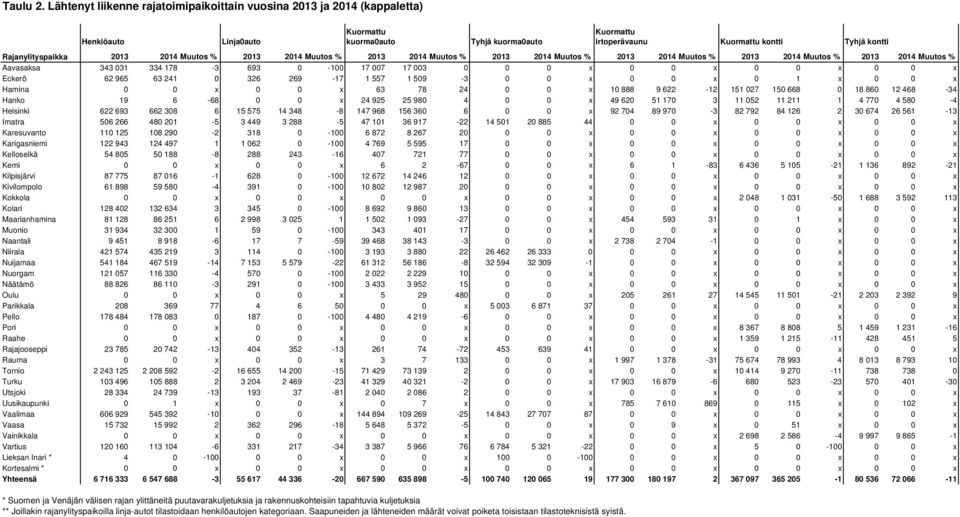 2013 2014 Muutos % 2013 2014 Muutos % 2013 2014 Muutos % 2013 2014 Muutos % 2013 2014 Muutos % 2013 2014 Muutos % Aavasaksa 343 031 334 178-3 693 0-100 17 007 17 003 0 0 0 x 0 0 x 0 0 x 0 0 x Eckerö