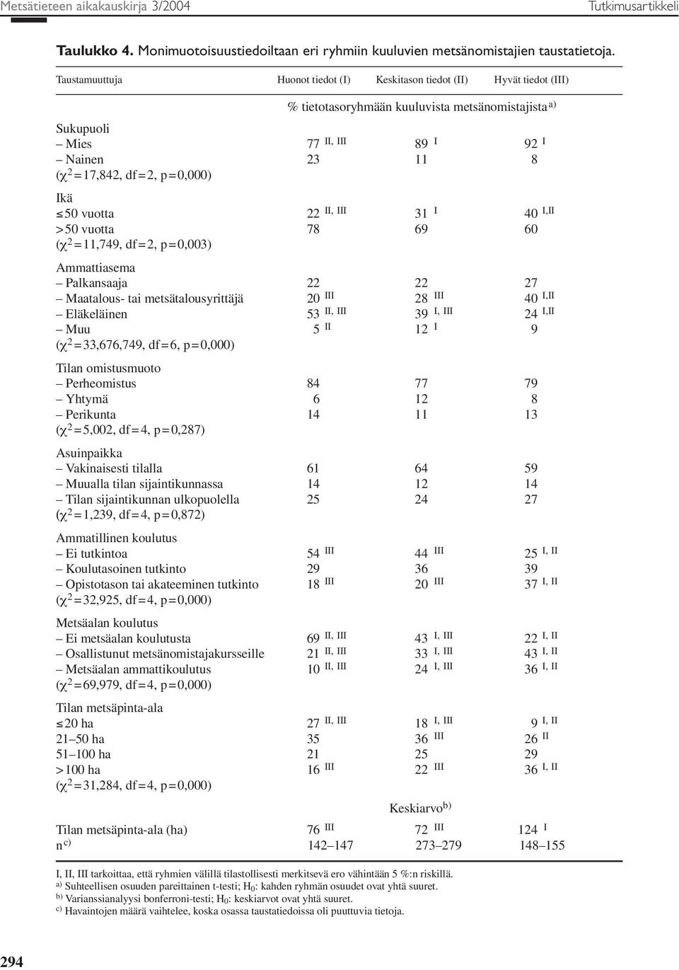 p = 0,000) Ikä 50 vuotta 22 II, III 31 I 40 I,II > 50 vuotta 78 69 60 (χ 2 = 11,749, df = 2, p = 0,003) Ammattiasema Palkansaaja 22 22 27 Maatalous- tai metsätalousyrittäjä 20 III 28 III 40 I,II