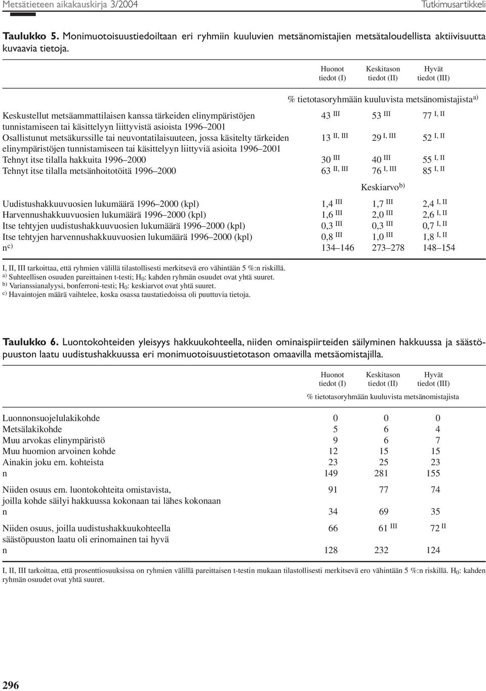 tunnistamiseen tai käsittelyyn liittyvistä asioista 1996 2001 Osallistunut metsäkurssille tai neuvontatilaisuuteen, jossa käsitelty tärkeiden 13 II, III 29 I, III 52 I, II elinympäristöjen