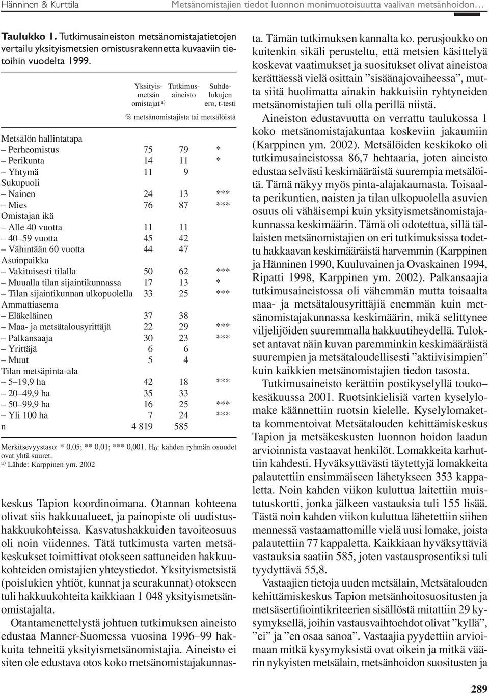 Yksityis- Tutkimus- Suhdemetsän aineisto lukujen omistajat a) ero, t-testi % metsänomistajista tai metsälöistä Metsälön hallintatapa Perheomistus 75 79 * Perikunta 14 11 * Yhtymä 11 9 Sukupuoli