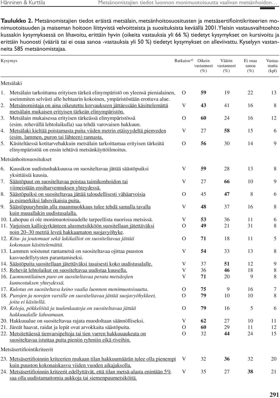 Yleisin vastausvaihtoehto kussakin kysymyksessä on lihavoitu, erittäin hyvin (oikeita vastauksia yli 66 %) tiedetyt kysymykset on kursivoitu ja erittäin huonosti (vääriä tai ei osaa sanoa -vastauksia