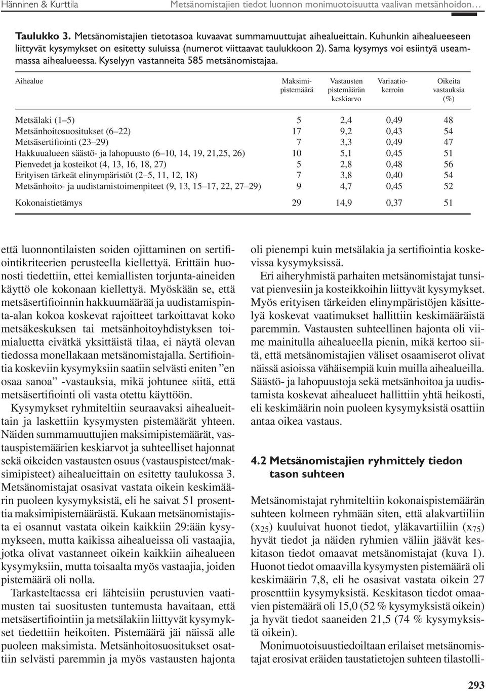 Aihealue Maksimi- Vastausten Variaatio- Oikeita pistemäärä pistemäärän kerroin vastauksia keskiarvo (%) Metsälaki (1 5) 5 2,4 0,49 48 Metsänhoitosuositukset (6 22) 17 9,2 0,43 54 Metsäsertifiointi