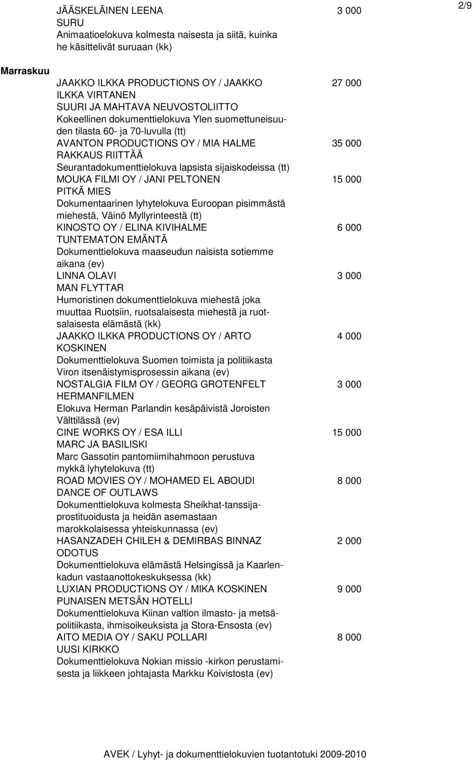 sijaiskodeissa (tt) MOUKA FILMI OY / JANI PELTONEN 15 000 PITKÄ MIES Dokumentaarinen lyhytelokuva Euroopan pisimmästä miehestä, Väinö Myllyrinteestä (tt) KINOSTO OY / ELINA KIVIHALME 6 000 TUNTEMATON