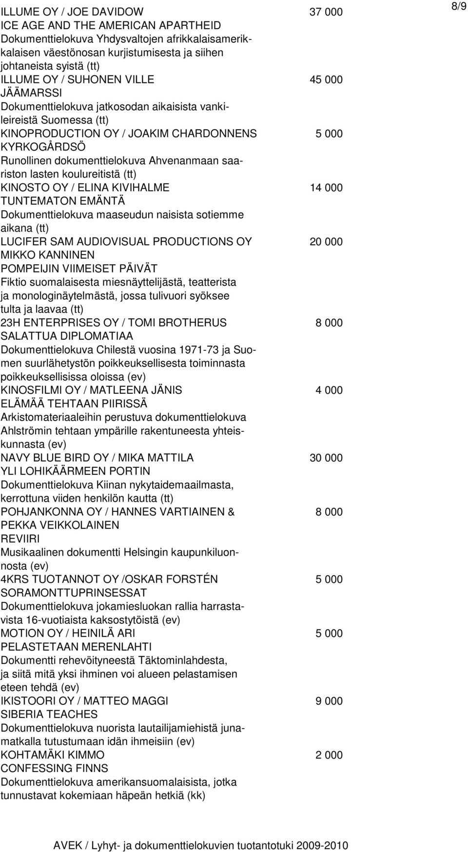 saariston lasten koulureitistä (tt) KINOSTO OY / ELINA KIVIHALME 14 000 TUNTEMATON EMÄNTÄ Dokumenttielokuva maaseudun naisista sotiemme aikana (tt) LUCIFER SAM AUDIOVISUAL PRODUCTIONS OY 20 000 MIKKO