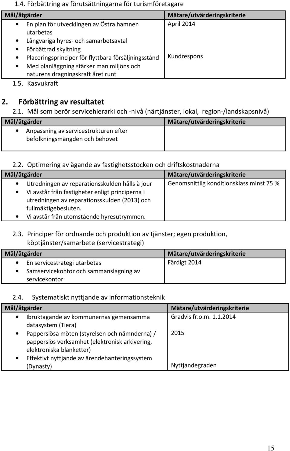 Förbättring av resultatet 2.1.