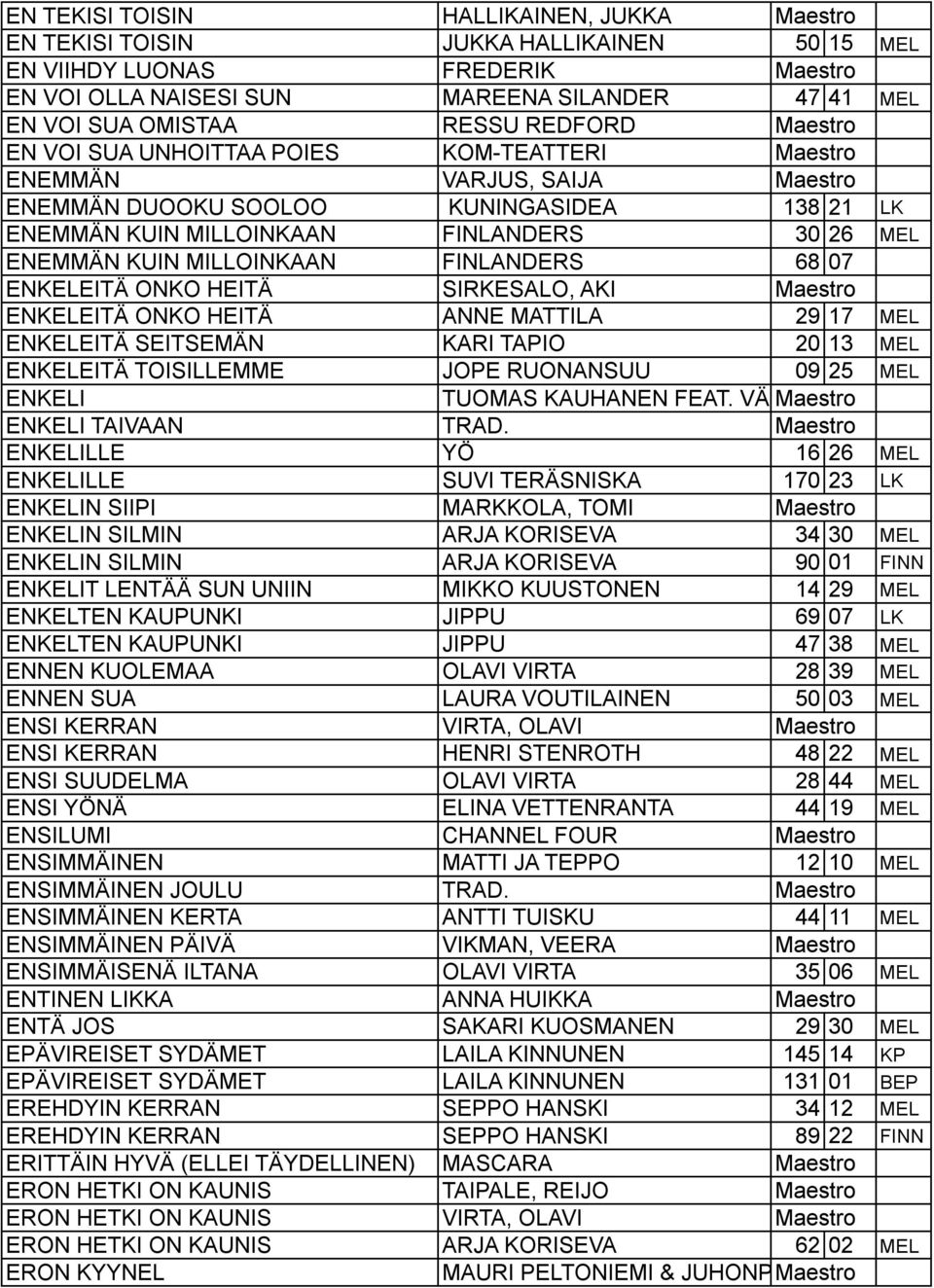 MILLOINKAAN FINLANDERS 68 07 ENKELEITÄ ONKO HEITÄ SIRKESALO, AKI Maestro ENKELEITÄ ONKO HEITÄ ANNE MATTILA 29 17 MEL ENKELEITÄ SEITSEMÄN KARI TAPIO 20 13 MEL ENKELEITÄ TOISILLEMME JOPE RUONANSUU 09
