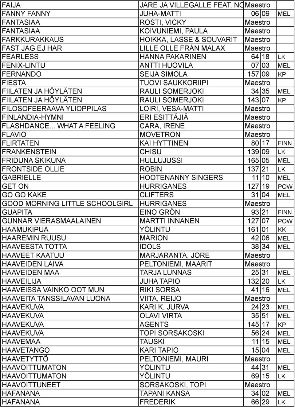 MALAX Maestro FEARLESS HANNA PAKARINEN 64 18 LK FENIX-LINTU ANTTI HUOVILA 07 03 MEL FERNANDO SEIJA SIMOLA 157 09 KP FIESTA TUOVI SAUKKORIIPI Maestro FIILATEN JA HÖYLÄTEN RAULI SOMERJOKI 34 35 MEL