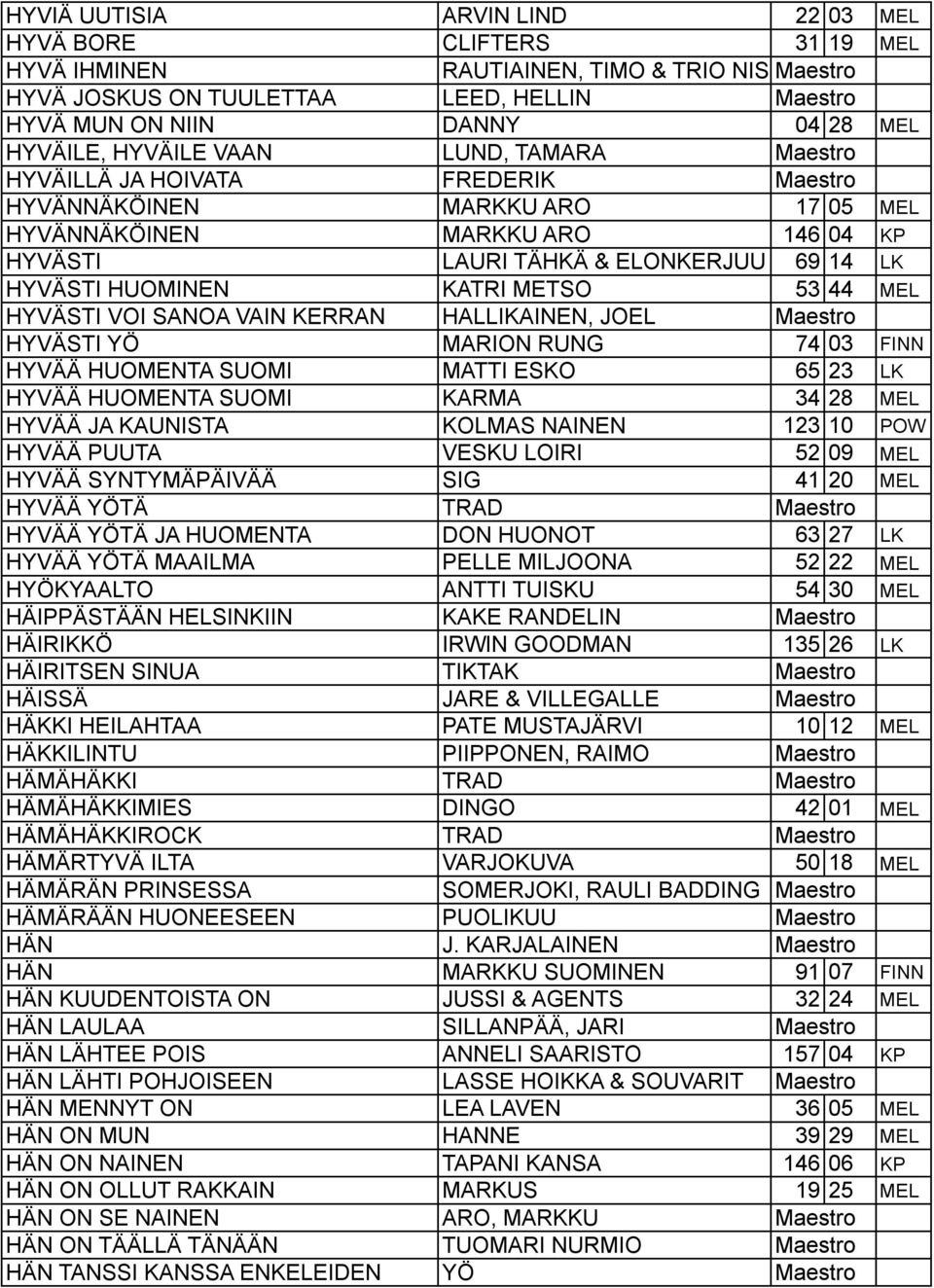 HYVÄSTI HUOMINEN KATRI METSO 53 44 MEL HYVÄSTI VOI SANOA VAIN KERRAN HALLIKAINEN, JOEL Maestro HYVÄSTI YÖ MARION RUNG 74 03 FINN HYVÄÄ HUOMENTA SUOMI MATTI ESKO 65 23 LK HYVÄÄ HUOMENTA SUOMI KARMA 34