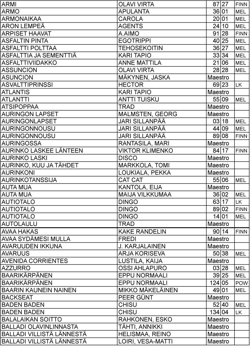 28 MEL ASUNCION MÄKYNEN, JASKA Maestro ASVALTTIPRINSSI HECTOR 69 23 LK ATLANTIS KARI TAPIO Maestro ATLANTTI ANTTI TUISKU 55 09 MEL ATSIPOPPAA TRAD Maestro AURINGON LAPSET MALMSTEN, GEORG Maestro