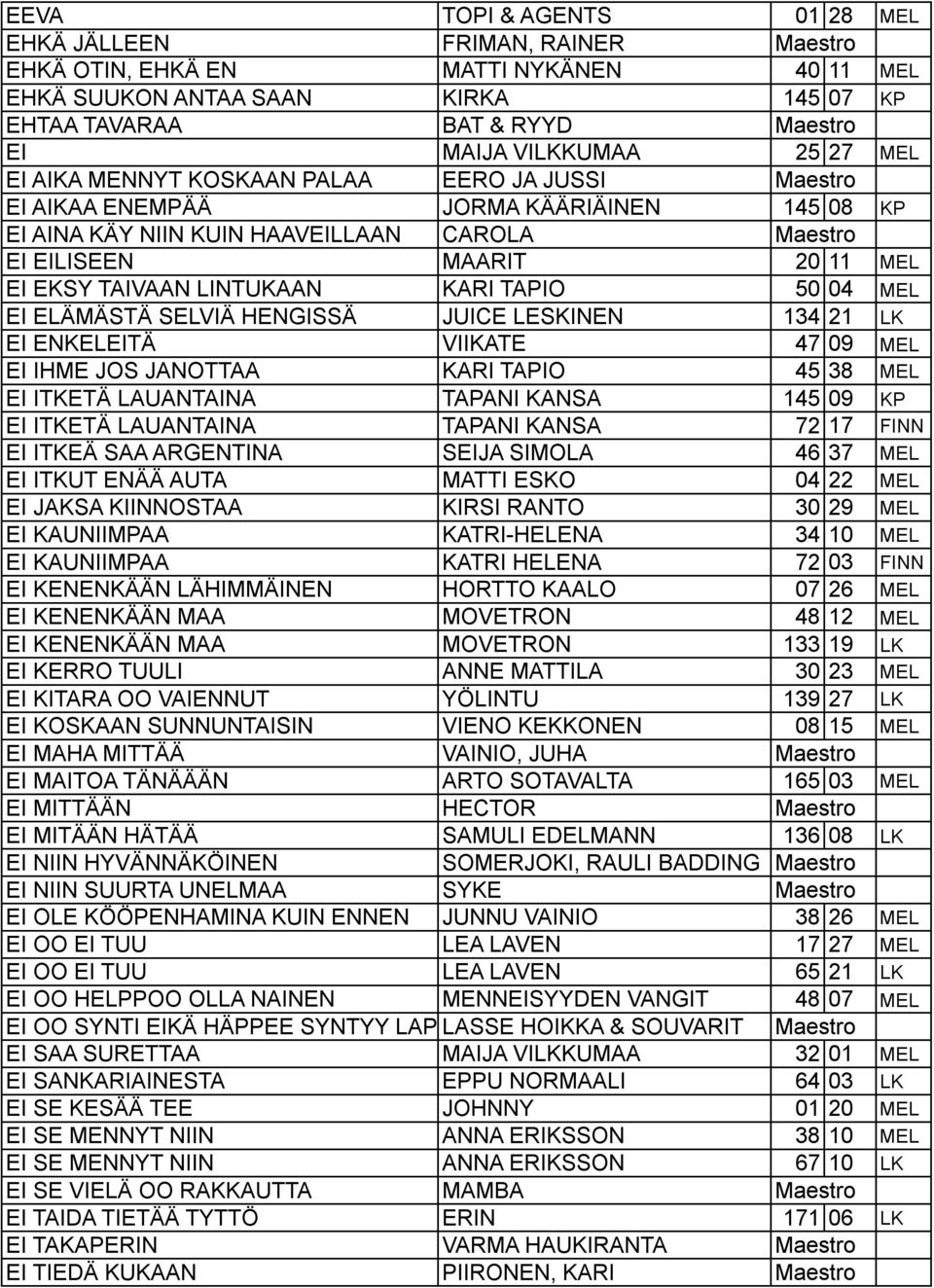 LINTUKAAN KARI TAPIO 50 04 MEL EI ELÄMÄSTÄ SELVIÄ HENGISSÄ JUICE LESKINEN 134 21 LK EI ENKELEITÄ VIIKATE 47 09 MEL EI IHME JOS JANOTTAA KARI TAPIO 45 38 MEL EI ITKETÄ LAUANTAINA TAPANI KANSA 145 09