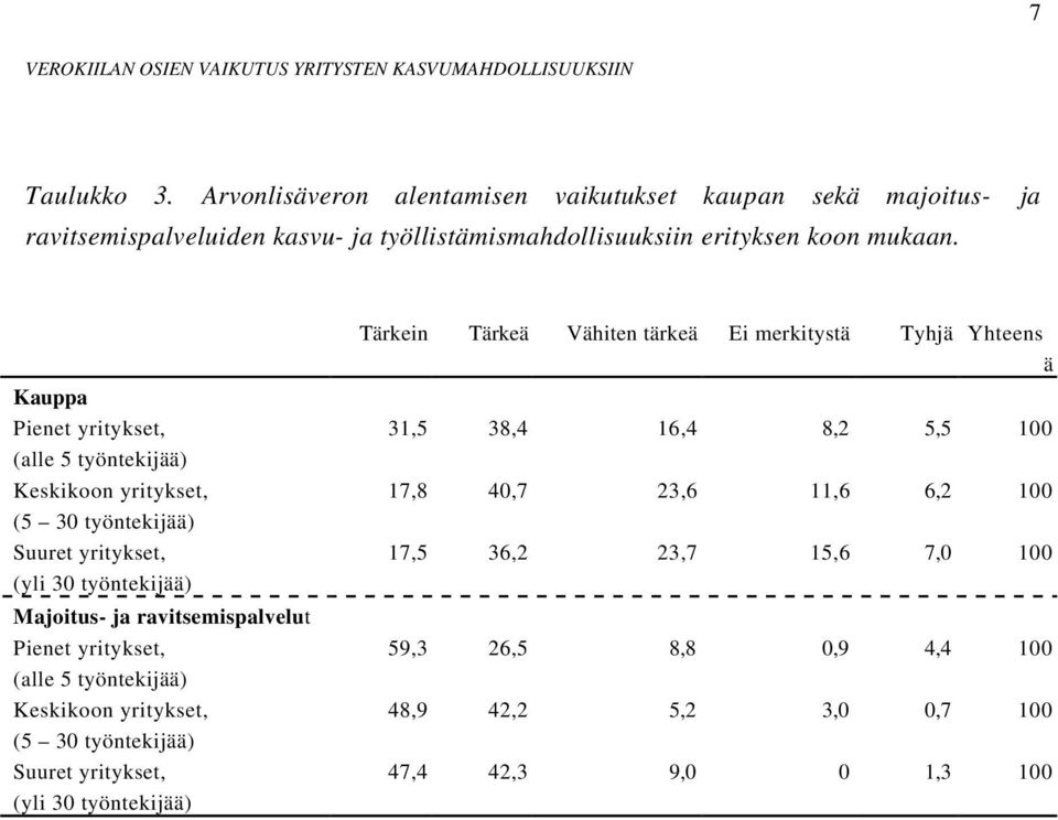 yritykset, (alle 5 työntekijää) Keskikoon yritykset, (5 30 työntekijää) Suuret yritykset, (yli 30 työntekijää) Tärkein Tärkeä Vähiten tärkeä Ei merkitystä Tyhjä