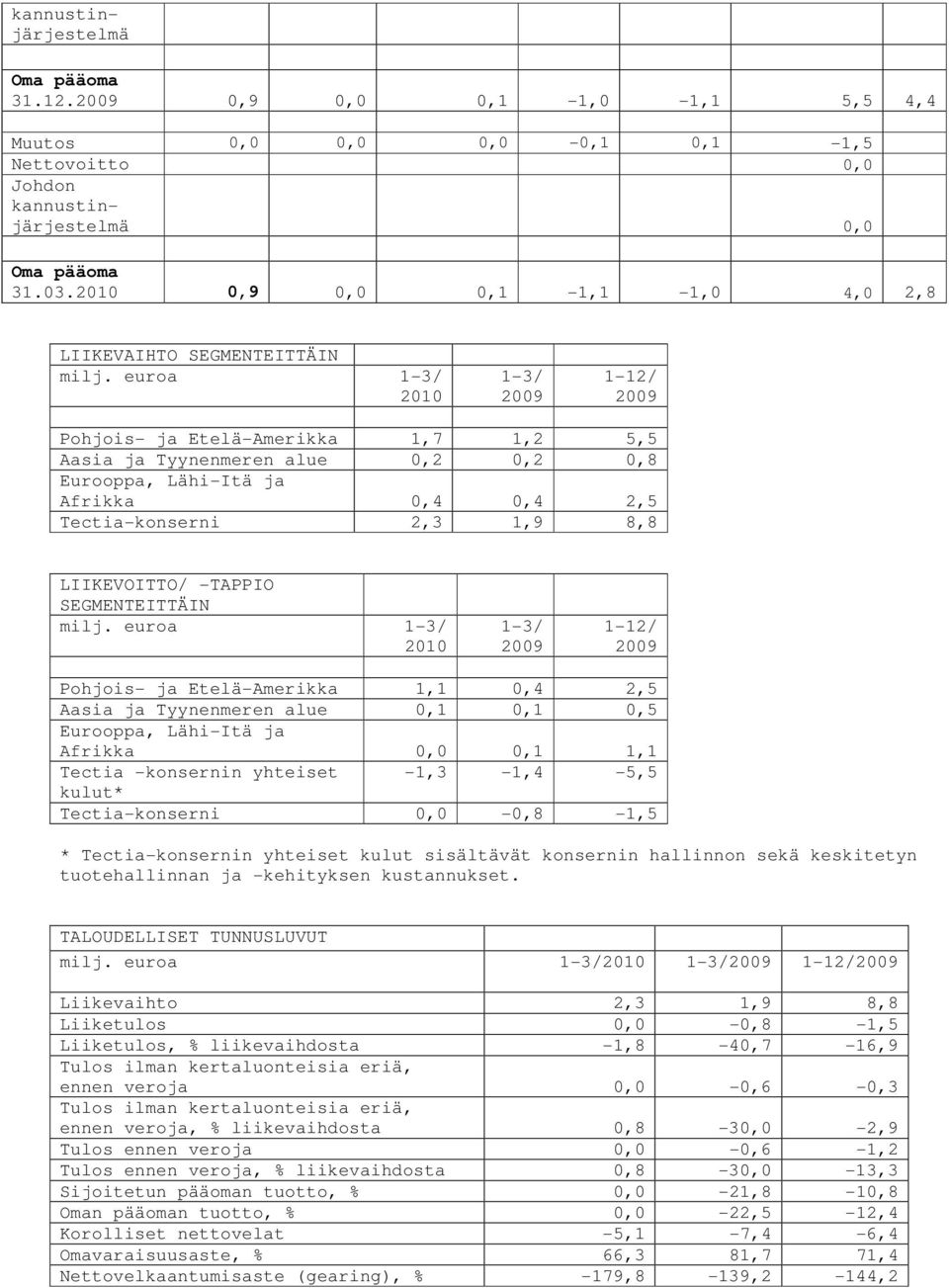 euroa 1-12/ Pohjois- ja Etelä-Amerikka 1,7 1,2 5,5 Aasia ja Tyynenmeren alue 0,2 0,2 0,8 Eurooppa, Lähi-Itä ja Afrikka 0,4 0,4 2,5 Tectia-konserni 2,3 1,9 8,8 LIIKEVOITTO/ -TAPPIO SEGMENTEITTÄIN milj.