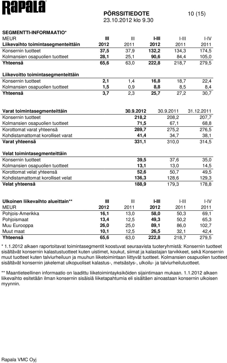 8,8 8,5 8,4 Yhteensä 3,7 2,3 25,7 27,2 30,7 Varat toimintasegmenteittäin 30.9.2012 