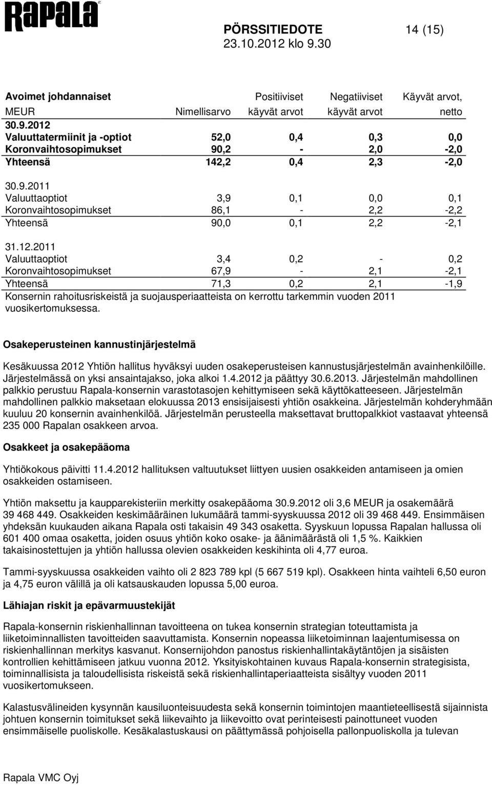 12.2011 Valuuttaoptiot 3,4 0,2-0,2 Koronvaihtosopimukset 67,9-2,1-2,1 Yhteensä 71,3 0,2 2,1-1,9 Konsernin rahoitusriskeistä ja suojausperiaatteista on kerrottu tarkemmin vuoden 2011