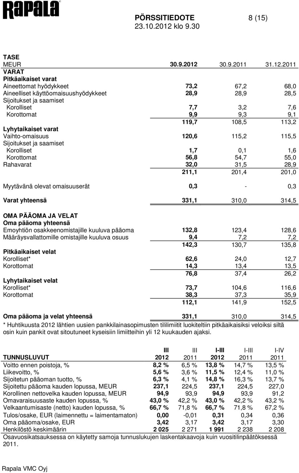 2011 VARAT Pitkäaikaiset varat Aineettomat hyödykkeet 73,2 67,2 68,0 Aineelliset käyttöomaisuushyödykkeet 28,9 28,9 28,5 Sijoitukset ja saamiset Korolliset 7,7 3,2 7,6 Korottomat 9,9 9,3 9,1 119,7