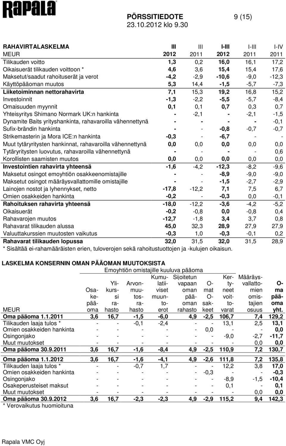 Omaisuuden myynnit 0,1 0,1 0,7 0,3 0,7 Yhteisyritys Shimano Normark UK:n hankinta - -2,1 - -2,1-1,5 Dynamite Baits yrityshankinta, rahavaroilla vähennettynä - - - - -0,1 Sufix-brändin hankinta - -