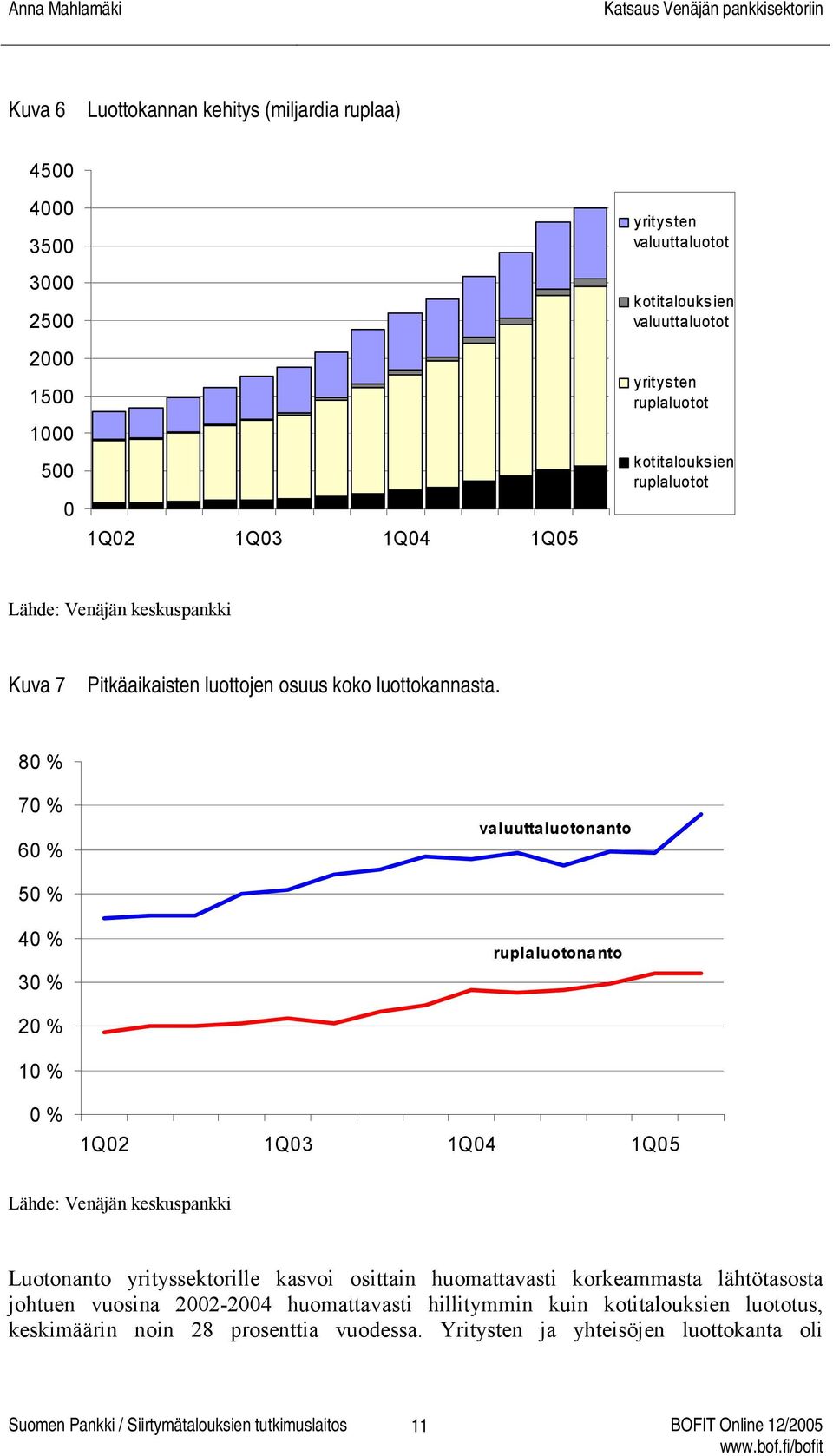 80 % 70 % 60 % valuuttaluotonanto 50 % 40 % 30 % ruplaluotonanto 20 % 10 % 0 % 1Q02 1Q03 1Q04 1Q05 Lähde: Venäjän keskuspankki Luotonanto yrityssektorille kasvoi osittain