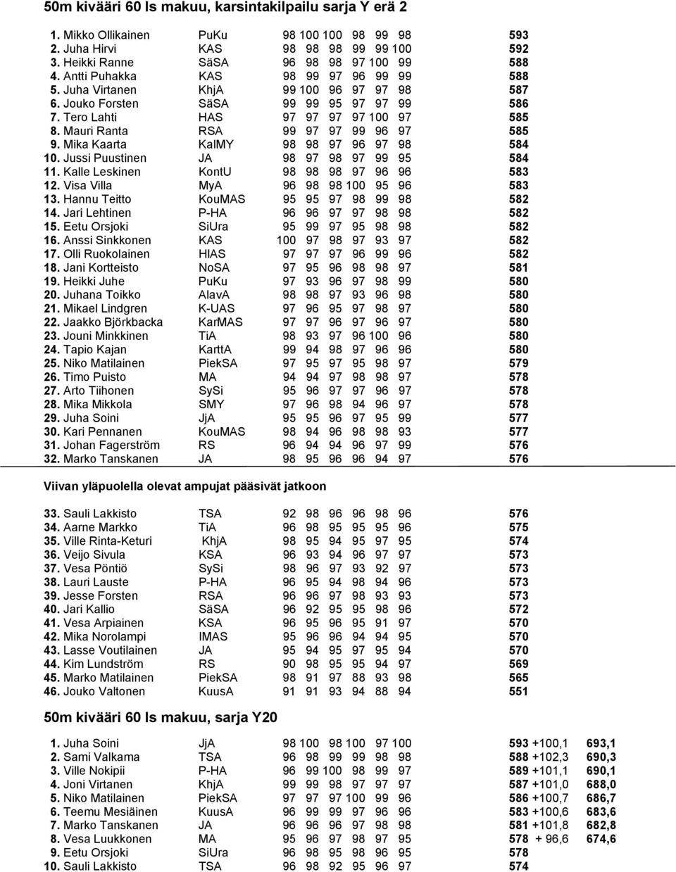 Mauri Ranta RSA 99 97 97 99 96 97 585 9. Mika Kaarta KalMY 98 98 97 96 97 98 584 10. Jussi Puustinen JA 98 97 98 97 99 95 584 11. Kalle Leskinen KontU 98 98 98 97 96 96 583 12.