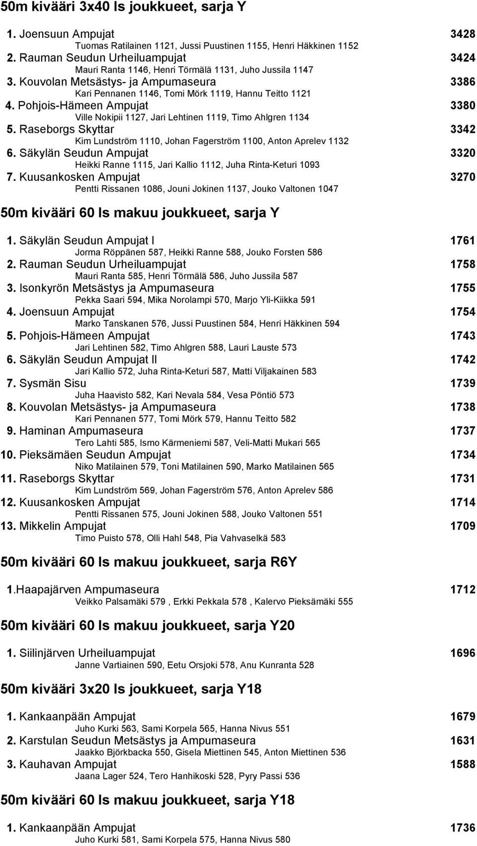 Pohjois-Hämeen Ampujat 3380 Ville Nokipii 1127, Jari Lehtinen 1119, Timo Ahlgren 1134 5. Raseborgs Skyttar 3342 Kim Lundström 1110, Johan Fagerström 1100, Anton Aprelev 1132 6.