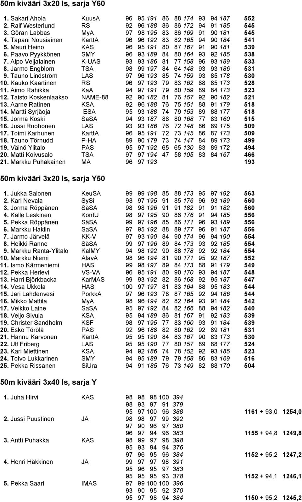Alpo Veijalainen K-UAS 93 93 186 81 77 158 96 93 189 533 8. Jarmo Engblom TSA 98 99 197 84 64 148 93 93 186 531 9. Tauno Lindström LAS 97 96 193 85 74 159 93 85 178 530 10.