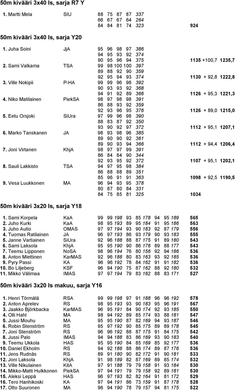 Ville Nokipii P-HA 99 99 96 98 392 90 93 93 92 368 94 91 92 89 366 1126 + 95,3 1221,3 4. Niko Matilainen PiekSA 98 97 98 98 391 86 88 93 92 359 92 93 96 95 376 1126 + 89,0 1215,0 5.