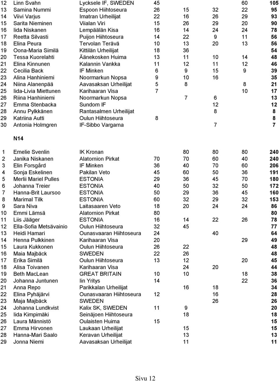 Kuorelahti Äänekosken Huima 13 11 10 14 48 21 Elina Kinnunen Kalannin Vankka 11 12 11 12 46 22 Cecilia Back IF Minken 6 9 15 9 39 23 Alina Hanhiniemi Noormarkun Nopsa 9 10 16 35 24 Niina Alanenpää