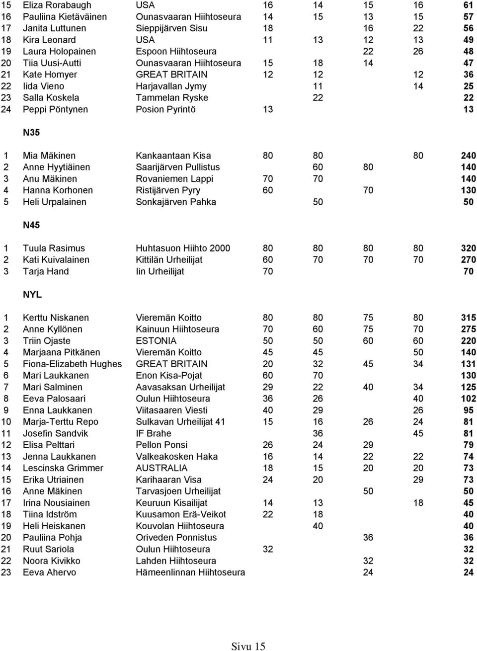 Tammelan Ryske 22 22 24 Peppi Pöntynen Posion Pyrintö 13 13 N35 1 Mia Mäkinen Kankaantaan Kisa 80 80 80 240 2 Anne Hyytiäinen Saarijärven Pullistus 60 80 140 3 Anu Mäkinen Rovaniemen Lappi 70 70 140