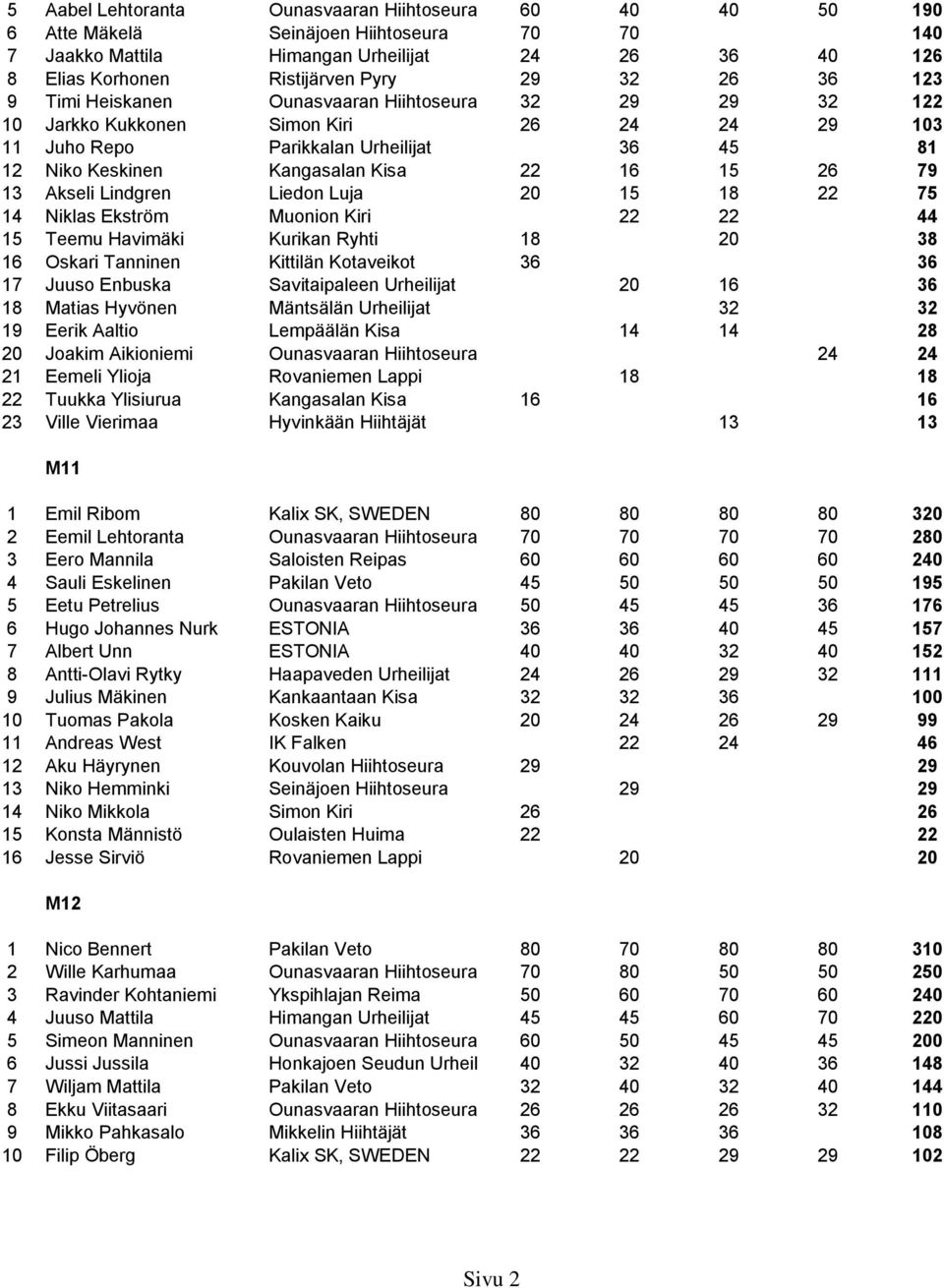 26 79 13 Akseli Lindgren Liedon Luja 20 15 18 22 75 14 Niklas Ekström Muonion Kiri 22 22 44 15 Teemu Havimäki Kurikan Ryhti 18 20 38 16 Oskari Tanninen Kittilän Kotaveikot 36 36 17 Juuso Enbuska