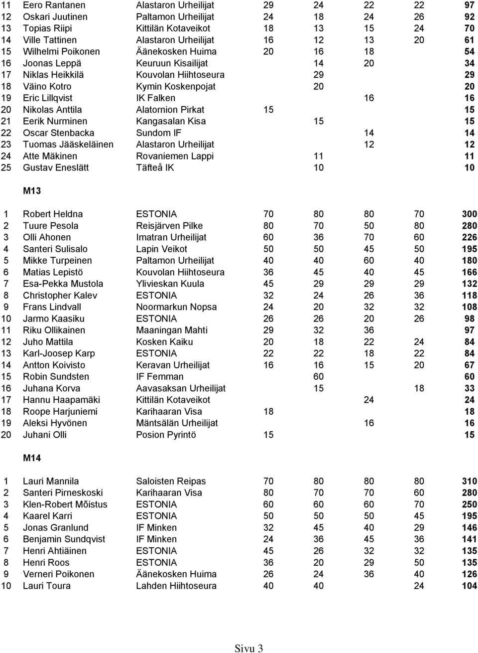 Lillqvist IK Falken 16 16 20 Nikolas Anttila Alatornion Pirkat 15 15 21 Eerik Nurminen Kangasalan Kisa 15 15 22 Oscar Stenbacka Sundom IF 14 14 23 Tuomas Jääskeläinen Alastaron Urheilijat 12 12 24