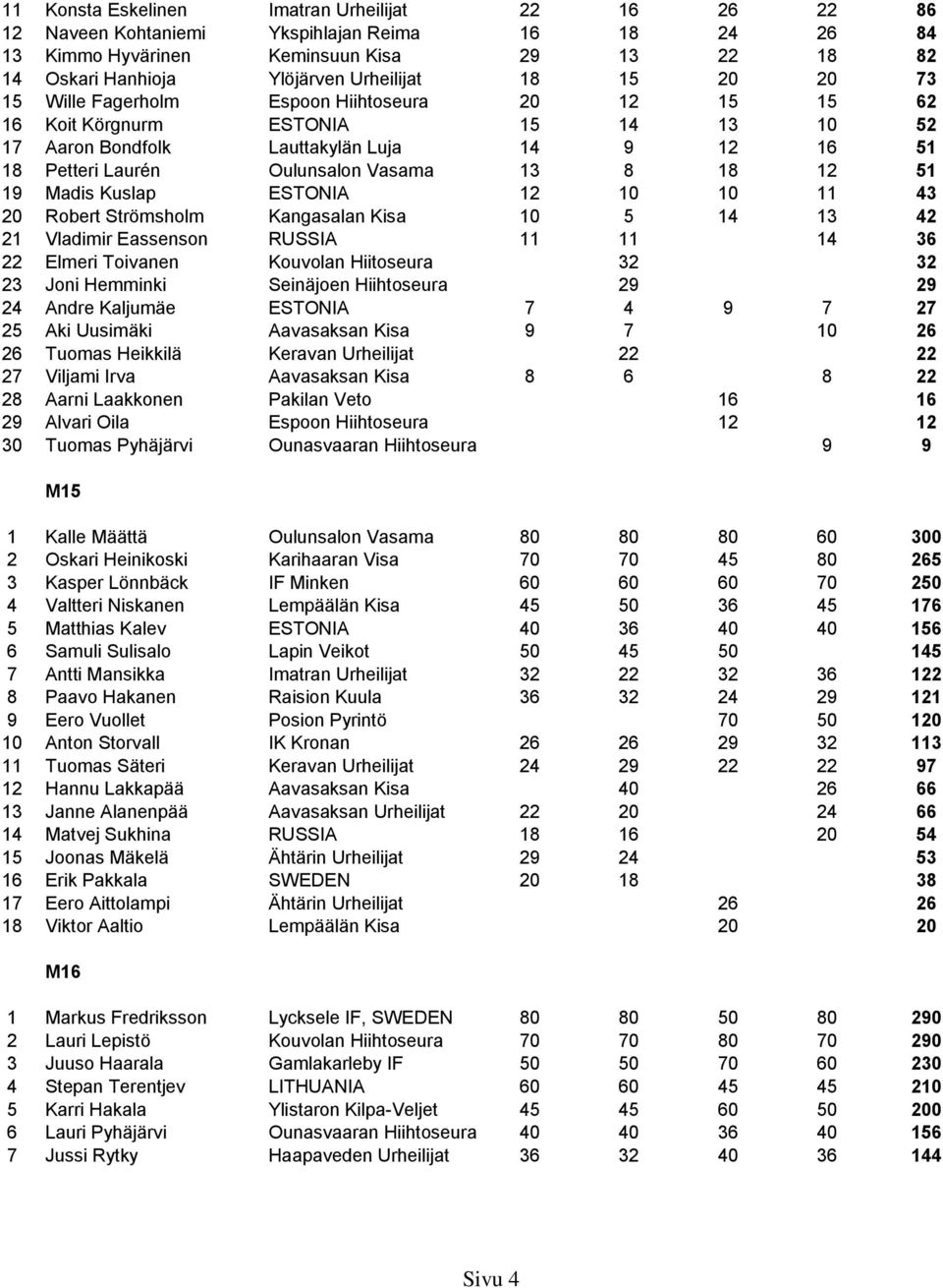 12 51 19 Madis Kuslap ESTONIA 12 10 10 11 43 20 Robert Strömsholm Kangasalan Kisa 10 5 14 13 42 21 Vladimir Eassenson RUSSIA 11 11 14 36 22 Elmeri Toivanen Kouvolan Hiitoseura 32 32 23 Joni Hemminki