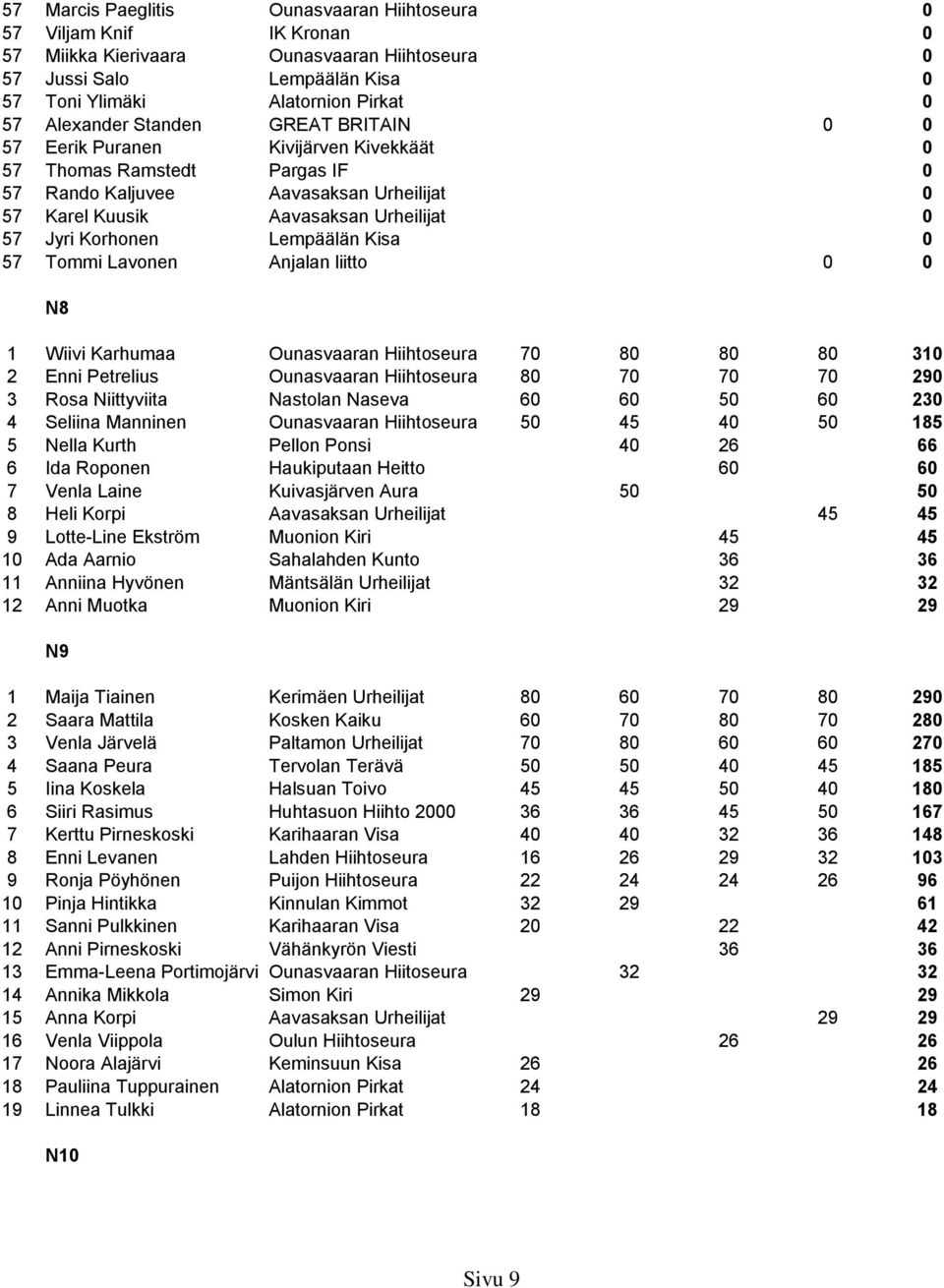 Lempäälän Kisa 0 57 Tommi Lavonen Anjalan liitto 0 0 N8 1 Wiivi Karhumaa Ounasvaaran Hiihtoseura 70 80 80 80 310 2 Enni Petrelius Ounasvaaran Hiihtoseura 80 70 70 70 290 3 Rosa Niittyviita Nastolan