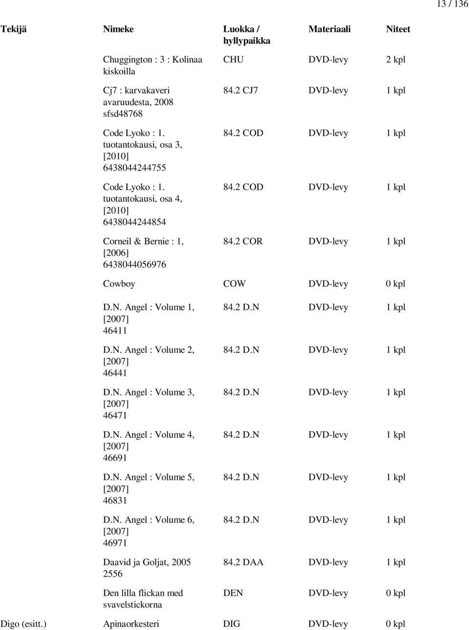 2 COD DVD-levy 1 kpl 84.2 COR DVD-levy 1 kpl Cowboy COW DVD-levy 0 kpl D.N. Angel : Volume 1, [2007] 46411 D.N. Angel : Volume 2, [2007] 46441 D.N. Angel : Volume 3, [2007] 46471 D.N. Angel : Volume 4, [2007] 46691 D.