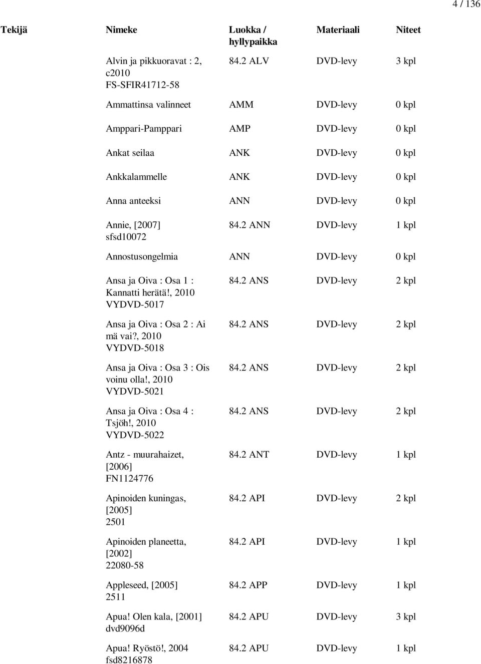 Annie, [2007] sfsd10072 84.2 ANN DVD-levy 1 kpl Annostusongelmia ANN DVD-levy 0 kpl Ansa ja Oiva : Osa 1 : Kannatti herätä!, 2010 VYDVD-5017 Ansa ja Oiva : Osa 2 : Ai mä vai?