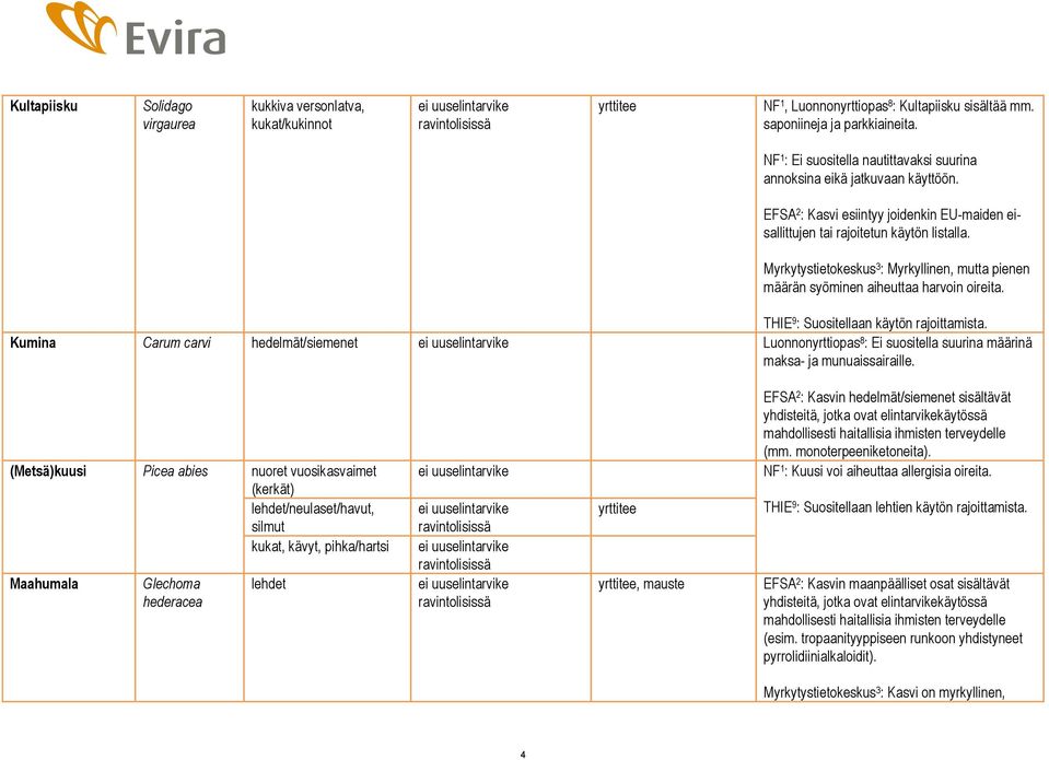 Myrkytystietokeskus 3 : Myrkyllinen, mutta pienen määrän syöminen aiheuttaa harvoin oireita. THIE 9 : Suositellaan käytön rajoittamista.