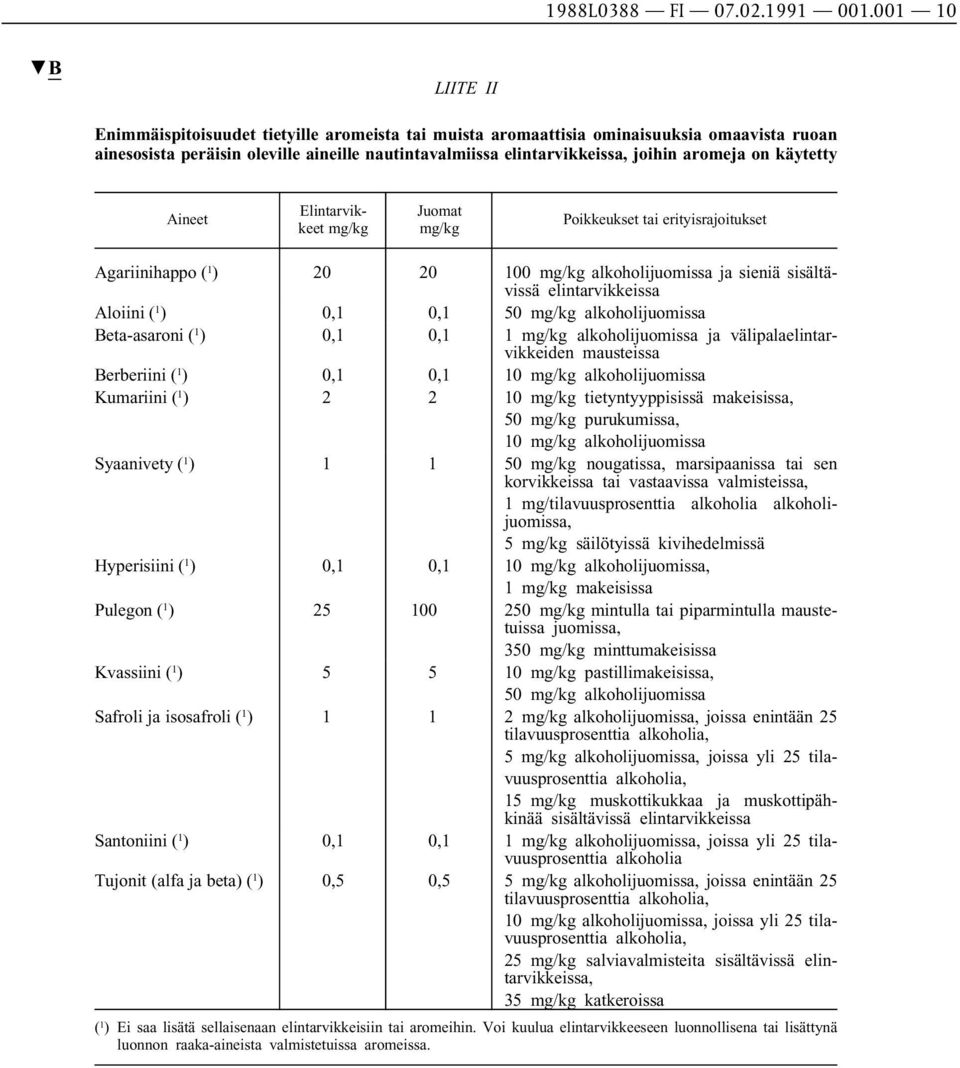 on käytetty Aineet Elintarvikkeet mg/kg Juomat mg/kg Poikkeukset tai erityisrajoitukset Agariinihappo ( 1 ) 20 20 100 mg/kg alkoholijuomissa ja sieniä sisältävissä elintarvikkeissa Aloiini ( 1 ) 0,1