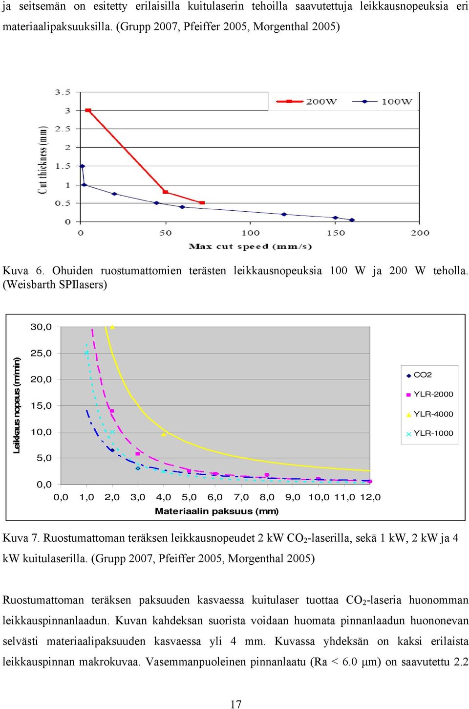 (Weisbarth SPIlasers) 30,0 Leikkaus nopeus (m/min) 25,0 20,0 15,0 10,0 5,0 CO2 YLR-2000 YLR-4000 YLR-1000 0,0 0,0 1,0 2,0 3,0 4,0 5,0 6,0 7,0 8,0 9,0 10,0 11,0 12,0 Materiaalin paksuus (mm) Kuva 7.