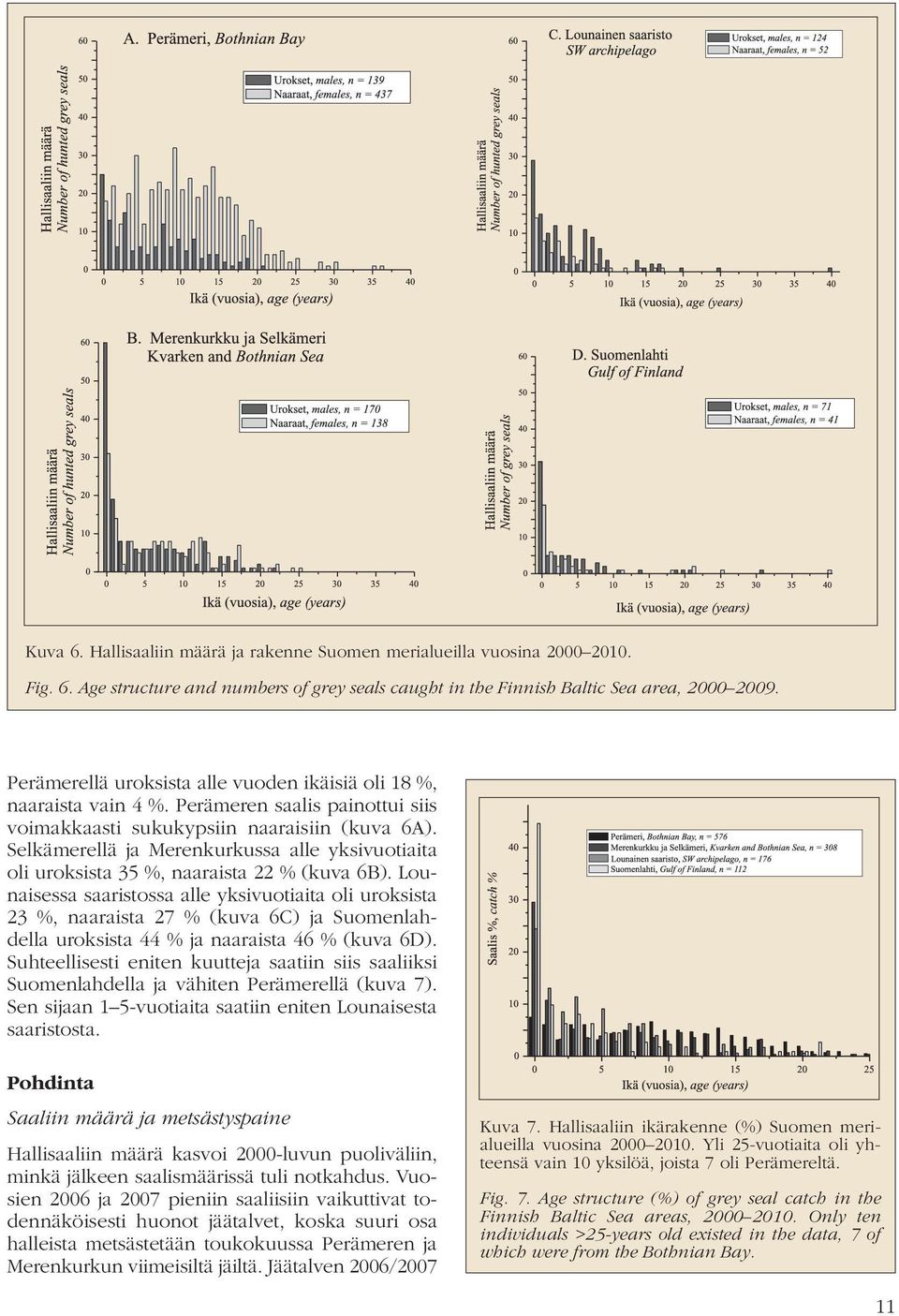 Selkämerellä ja Merenkurkussa alle yksivuotiaita oli uroksista 35 %, naaraista 22 % (kuva 6B).