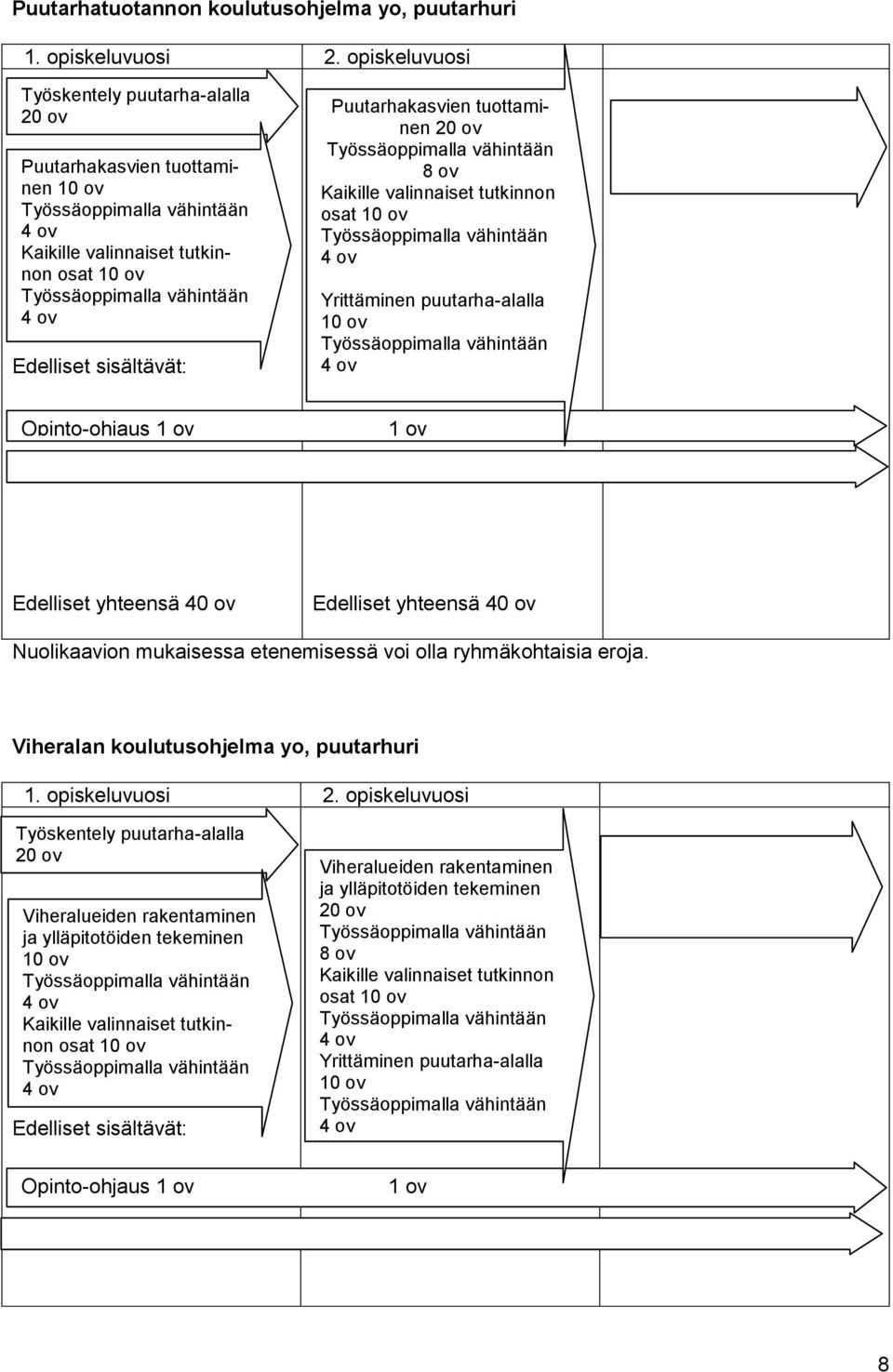 tutkinnon osat Yrittäminen puutarha-alalla Opinto-ohjaus 1 ov 1 ov Edelliset yhteensä 40 ov Edelliset yhteensä 40 ov Nuolikaavion mukaisessa etenemisessä voi olla ryhmäkohtaisia eroja.
