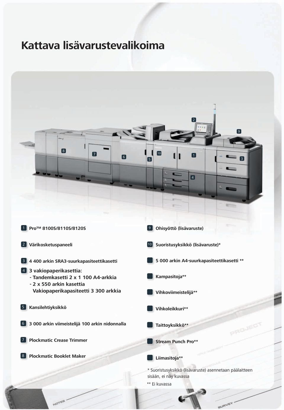 A4-suurkapasiteettikasetti ** Kampasitoja** Vihkoviimeistelijä** 5 Kansilehtiyksikkö Vihkoleikkuri** 6 3 000 arkin viimeistelijä 100 arkin nidonnalla Taittoyksikkö** 7