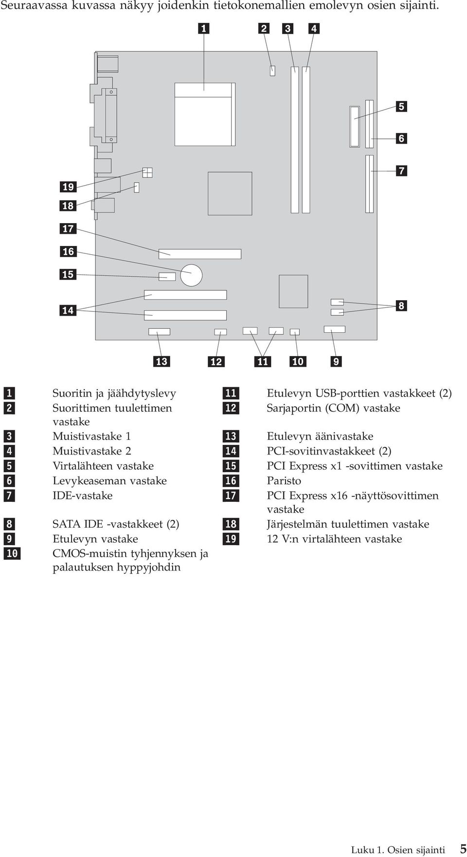 äänivastake 4 Muistivastake 2 14 PCI-sovitinvastakkeet (2) 5 Virtalähteen vastake 15 PCI Express x1 -sovittimen vastake 6 Levykeaseman vastake 16 Paristo 7
