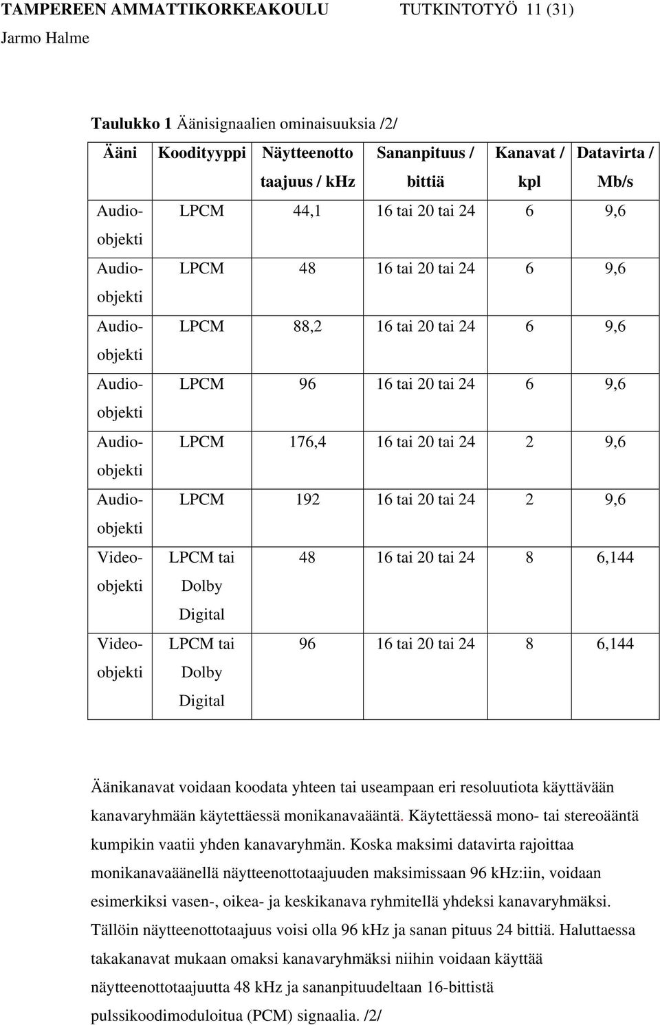 176,4 16 tai 20 tai 24 2 9,6 Audioobjekti LPCM 192 16 tai 20 tai 24 2 9,6 Videoobjekti LPCM tai 48 16 tai 20 tai 24 8 6,144 Dolby Digital Videoobjekti LPCM tai Dolby Digital 96 16 tai 20 tai 24 8